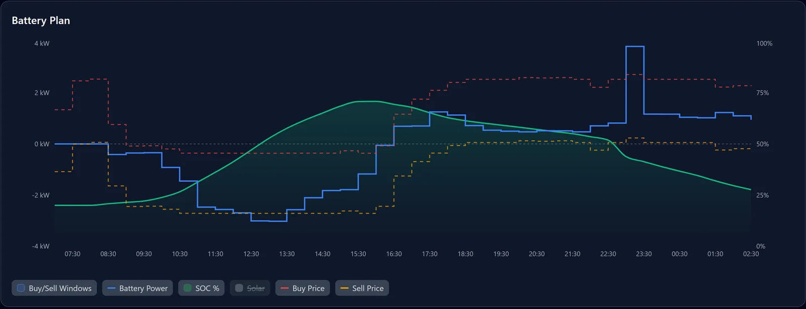 SolanIQ battery plan chart showing planned battery power, state of charge and buy and sell prices across the next 19 hours