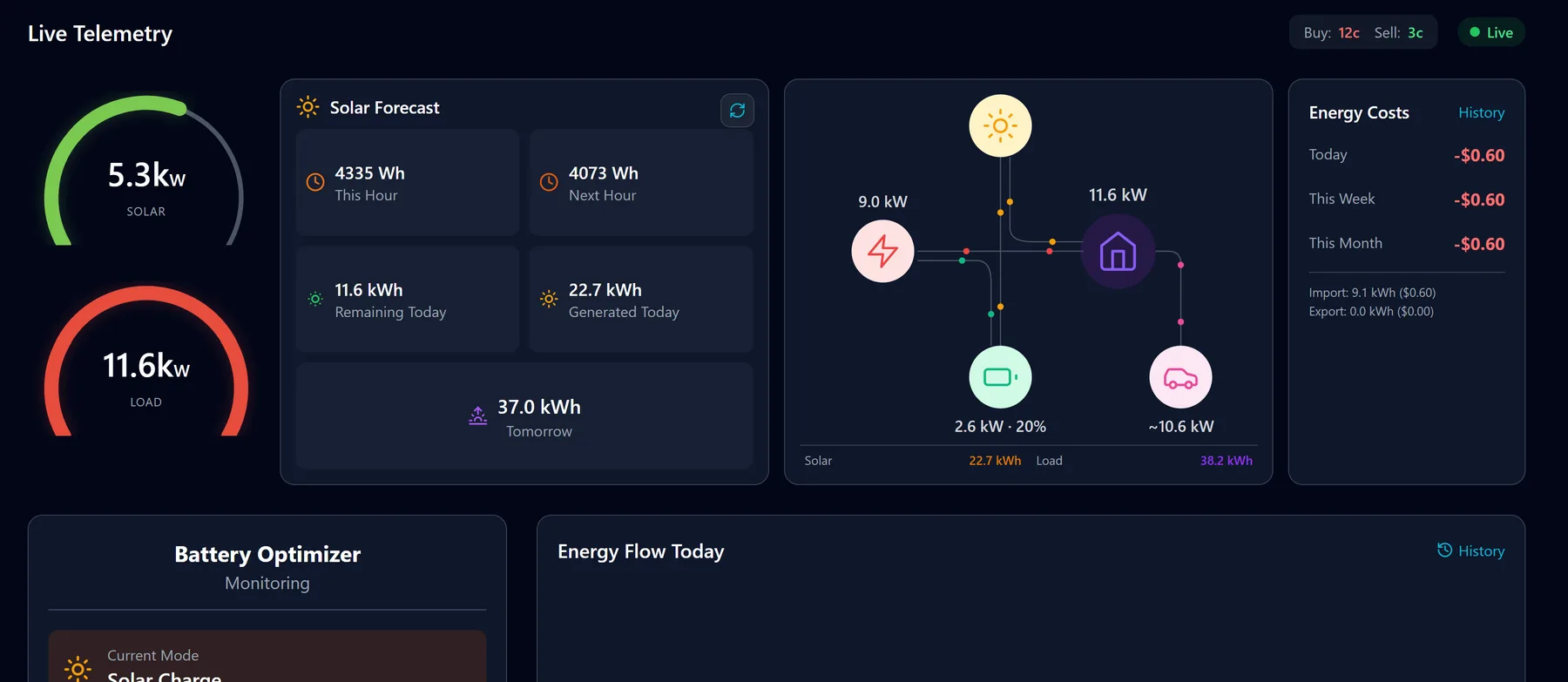 SolanIQ live telemetry: 5.3 kW solar, 11.6 kW load, and a power flow diagram with grid, home, battery charging at 2.6 kW and an EV charging at about 10.6 kW